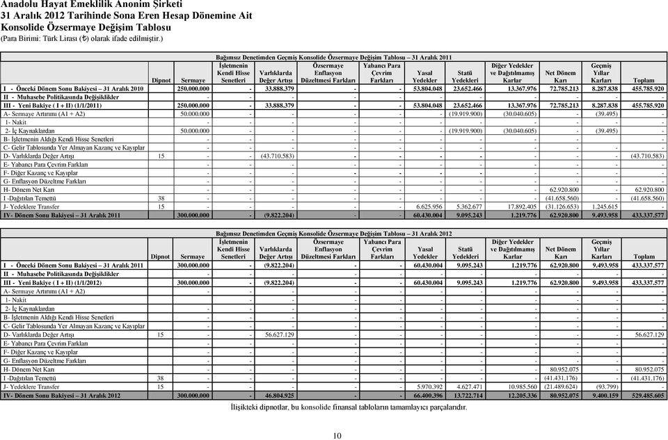 Düzeltmesi Farkları Farkları Yedekler Yedekleri Diğer Yedekler ve DağıtılmamıĢ Karlar Net Dönem Dipnot Sermaye Karı Toplam I - Önceki Dönem Sonu Bakiyesi 31 Aralık 2010 250.000.000-33.888.379 - - 53.