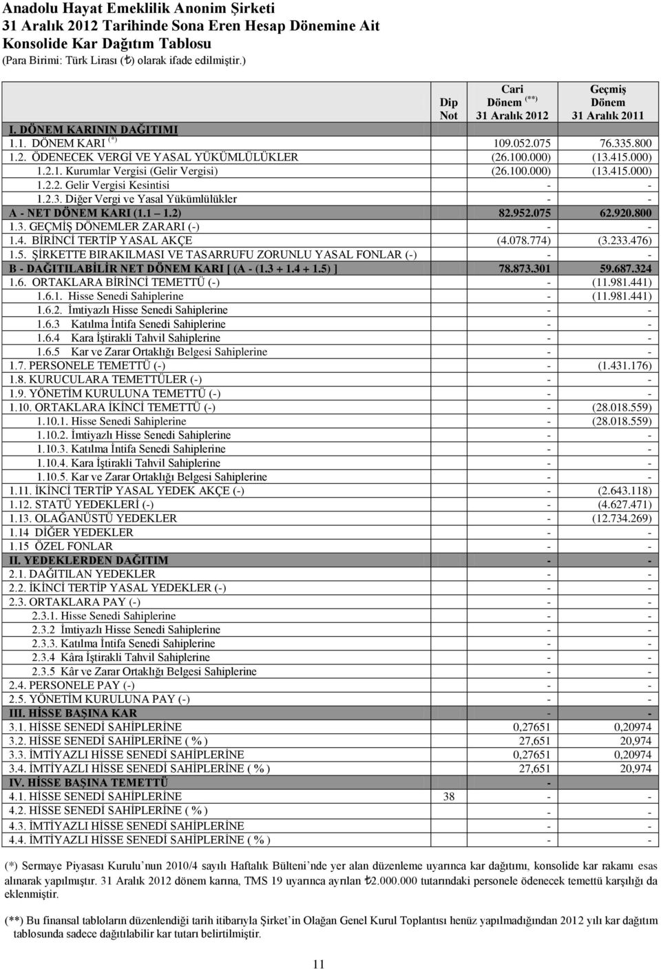 000) (13.415.000) 1.2.1. Kurumlar Vergisi (Gelir Vergisi) (26.100.000) (13.415.000) 1.2.2. Gelir Vergisi Kesintisi - - 1.2.3. Diğer Vergi ve Yasal Yükümlülükler - - A - NET DÖNEM KARI (1.1 1.2) 82.