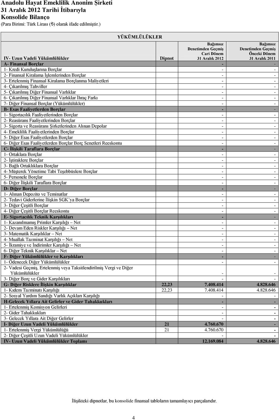 KuruluĢlarına Borçlar - - 2- Finansal Kiralama ĠĢlemlerinden Borçlar - - 3- ErtelenmiĢ Finansal Kiralama Borçlanma Maliyetleri - - 4- ÇıkarılmıĢ Tahviller - - 5- ÇıkarılmıĢ Diğer Finansal Varlıklar -