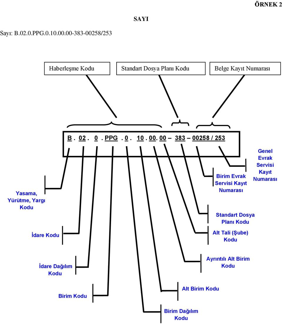 00. 00 383 00258 / 253 Yasama, Yürütme, Yargı Kodu İdare Kodu Birim Evrak Servisi Kayıt Numarası