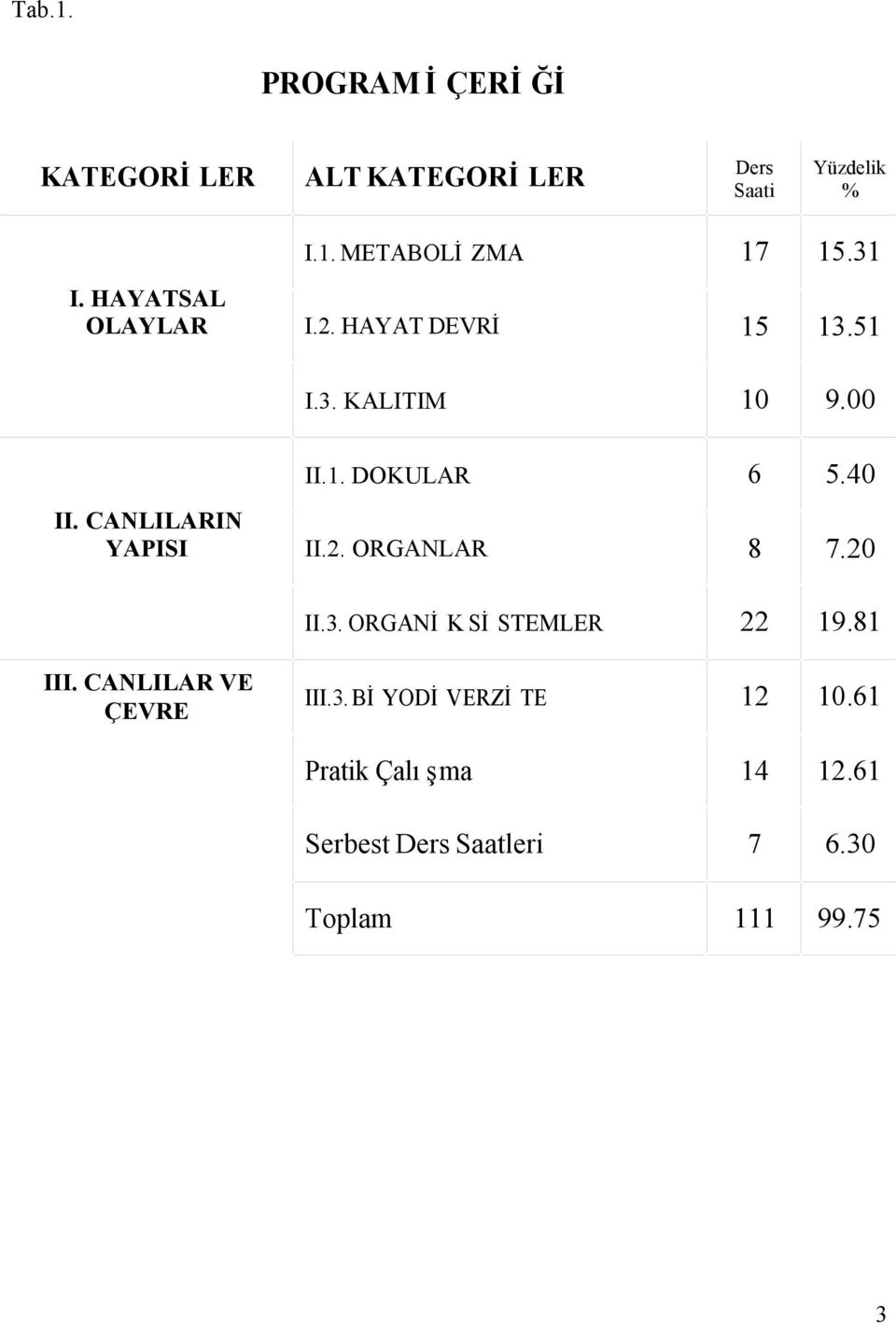 CANLILARIN YAPISI II.2. ORGANLAR 8 7.20 II.3. ORGANİK SİSTEMLER 22 19.81 III.