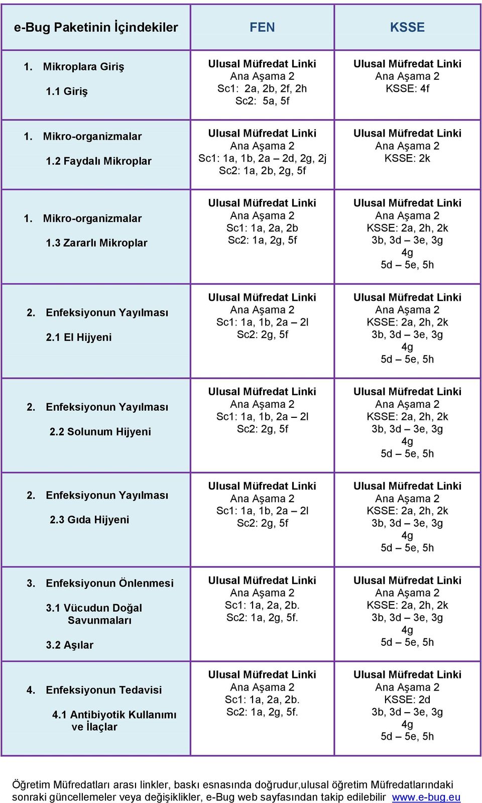 3 Zararlı Mikroplar Ulusal Müfredat Linki Ana Aşama 2 Sc1: 1a, 2a, 2b Sc2: 1a, 2g, 5f Ulusal Müfredat Linki Ana Aşama 2 KSSE: 2a, 2h, 2k 3b, 3d 3e, 3g 4g 5d 5e, 5h 2. Enfeksiyonun Yayılması 2.