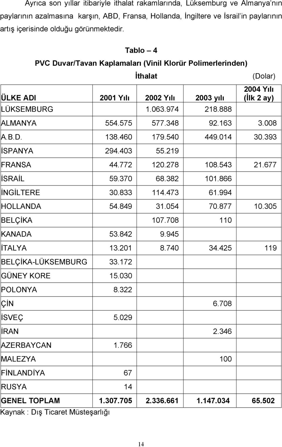 575 577.348 92.163 3.008 A.B.D. 138.460 179.540 449.014 30.393 İSPANYA 294.403 55.219 FRANSA 44.772 120.278 108.543 21.677 İSRAİL 59.370 68.382 101.866 İNGİLTERE 30.833 114.473 61.994 HOLLANDA 54.