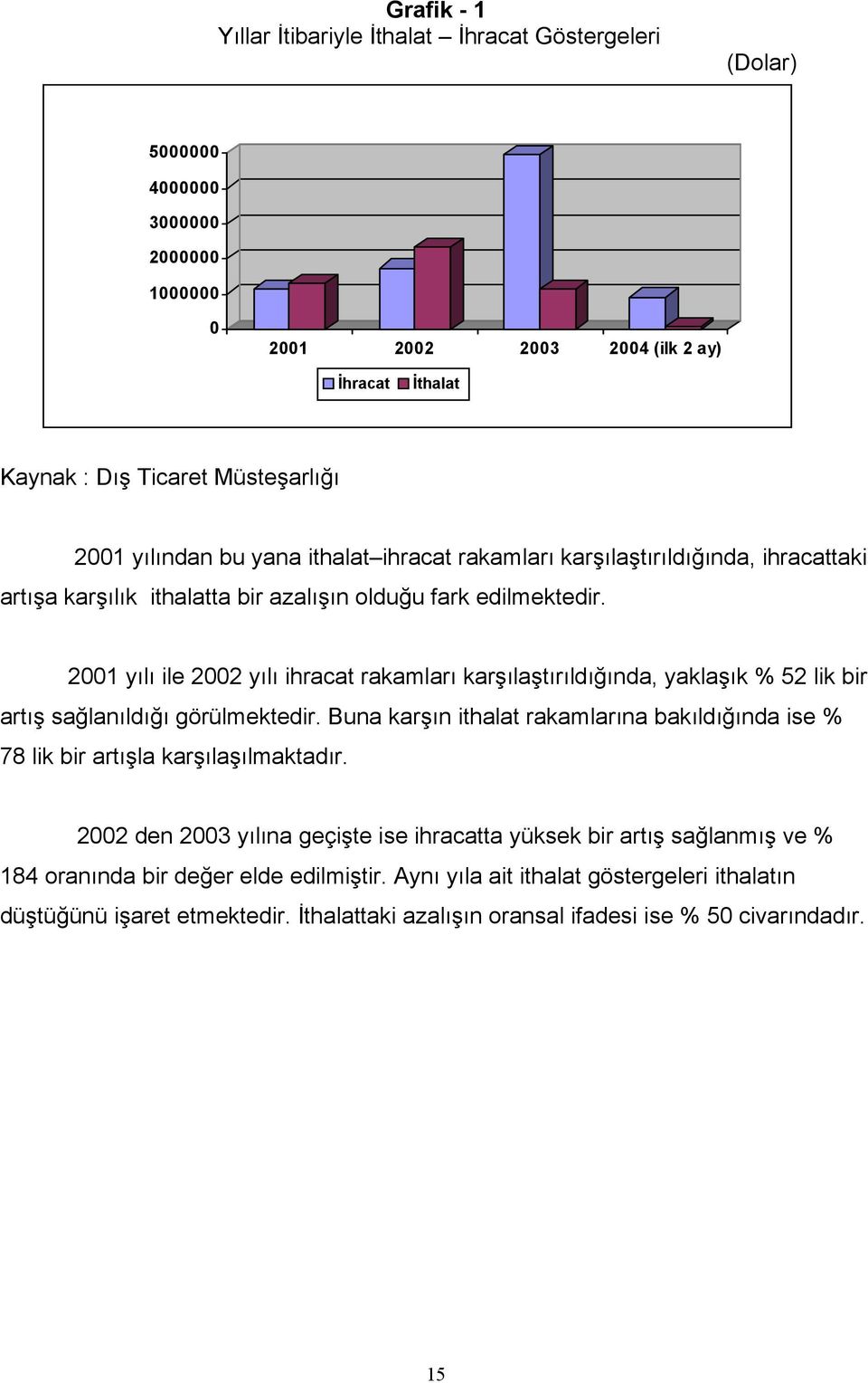 2001 yılı ile 2002 yılı ihracat rakamları karşılaştırıldığında, yaklaşık % 52 lik bir artış sağlanıldığı görülmektedir.