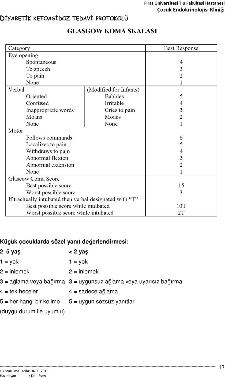 uygunsuz ağlama veya uyarısız bağırma 4 = tek heceler 4 = sadece ağlama 5 =