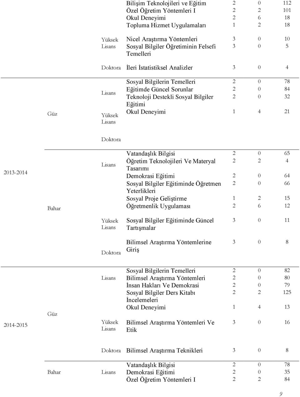 21 Doktora 2013-2014 Bahar Vatandaşlık Bilgisi 2 0 65 Öğretim Teknolojileri Ve Materyal 2 2 4 Tasarımı Demokrasi Eğitimi 2 0 64 Sosyal Bilgiler Eğitiminde Öğretmen 2 0 66 Yeterlikleri Sosyal Proje