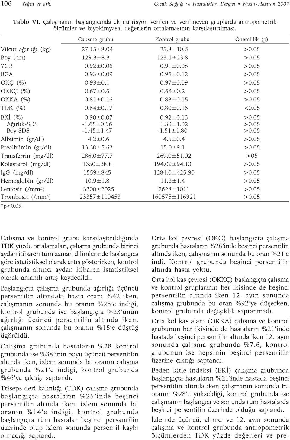 Çalışma grubu Kontrol grubu Önemlilik (p) Vücut ağırlığı (kg) 27.15±8.04 25.8±10.6 Boy (cm) 129.3±8.3 123.1±23.8 YGB 0.92±0.06 0.91±0.08 BGA 0.93±0.09 0.96±0.12 OKÇ (%) 0.93±0.1 0.97±0.09 OKKÇ (%) 0.