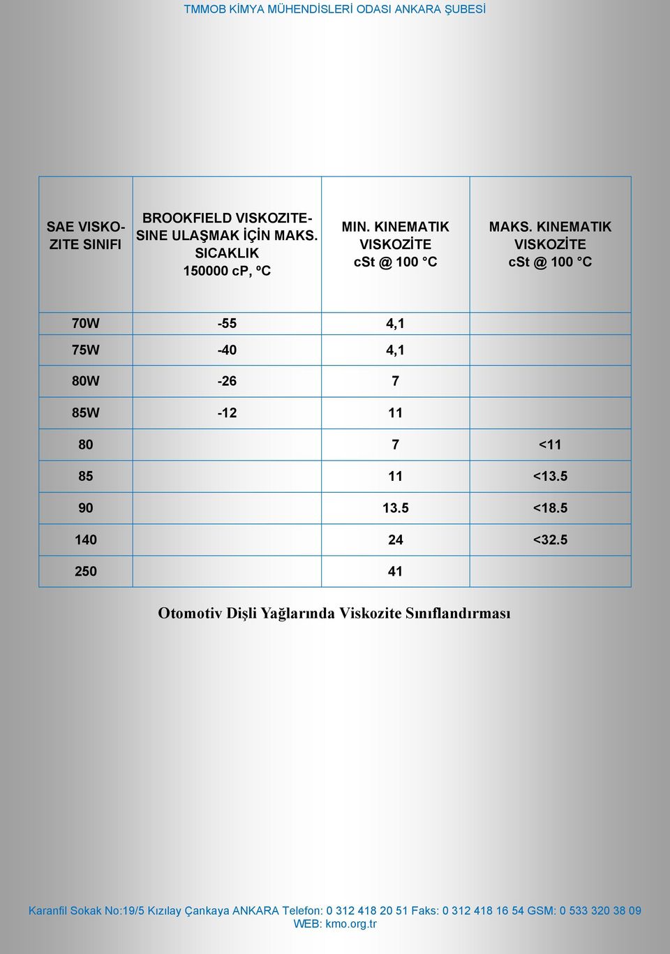 KINEMATIK VISKOZİTE cst @ 100 C 70W -55 4,1 75W -40 4,1 80W -26 7 85W -12 11 80