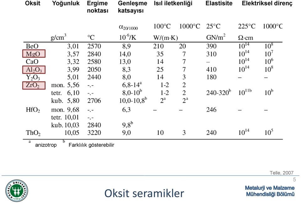 direnç noktası katsayısı anizotrop