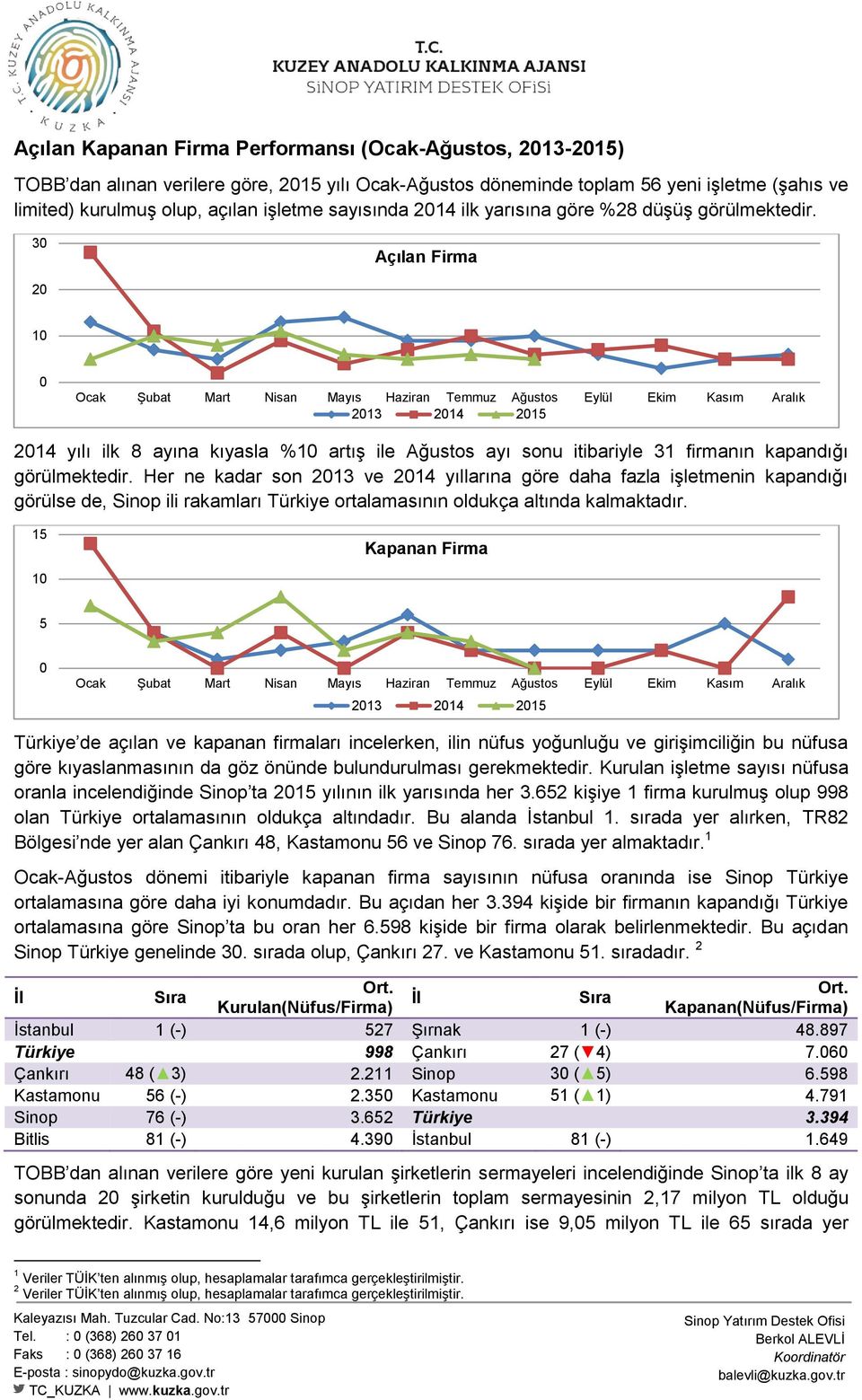 Her ne kadar son 13 ve 14 yıllarına göre daha fazla işletmenin kapandığı görülse de, Sinop ili rakamları Türkiye ortalamasının oldukça altında kalmaktadır.