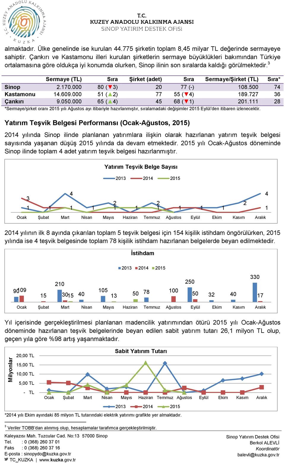 3 Sermaye (TL) Sıra Şirket (adet) Sıra Sermaye/Şirket (TL) Sıra* Sinop.17. 8 ( 3) 77 (-) 18.5 74 Kastamonu 14.69. 51 ( ) 77 55 ( 4) 189.77 36 Çankırı 9.5. 65 ( 4) 45 68 ( 1) 1.