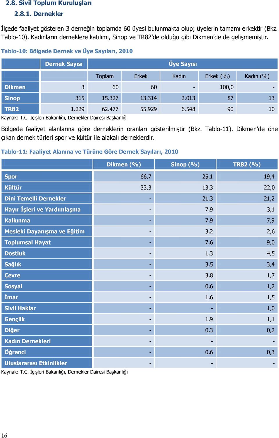 Tablo-10: Bölgede Dernek ve Üye Sayıları, 2010 Dernek Sayısı Üye Sayısı Toplam Erkek Kadın Erkek (%) Kadın (%) Dikmen 3 60 60-100,0 - Sinop 315 15.327 13.314 2.013 87 13 TR82 1.229 62.477 55.929 6.