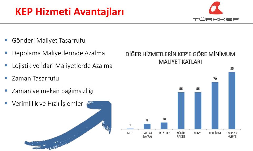 DİĞER HİZMETLERİN KEP'E GÖRE MİNİMUM MALİYET KATLARI 55 55 70 85 Verimlilik ve