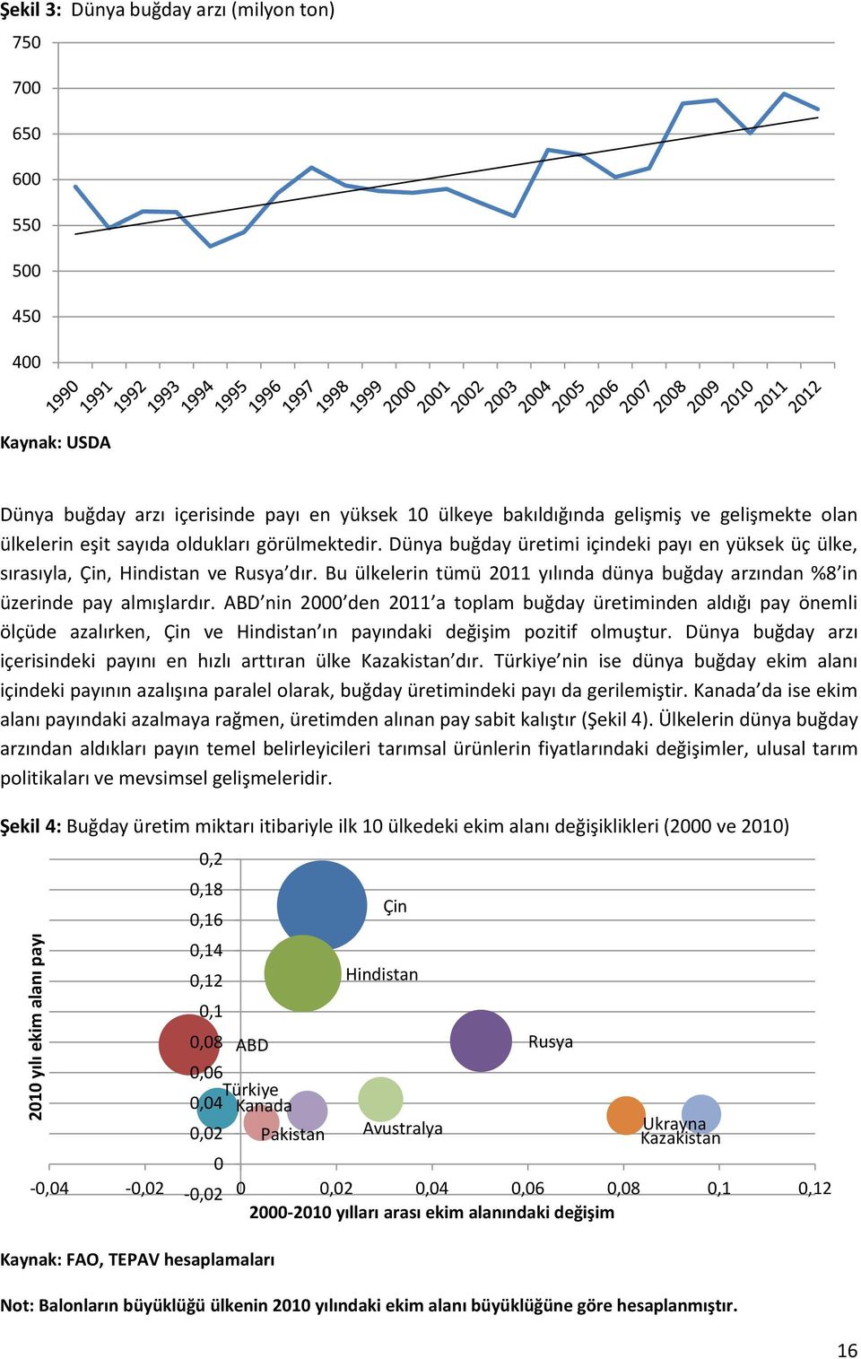 Bu ülkelerin tümü 2011 yılında dünya buğday arzından %8 in üzerinde pay almışlardır.