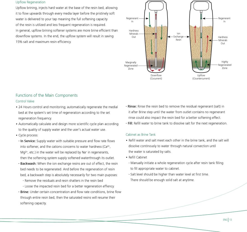 In the end, the upflow system will result in saving 15% salt and maximum resin efficiency.