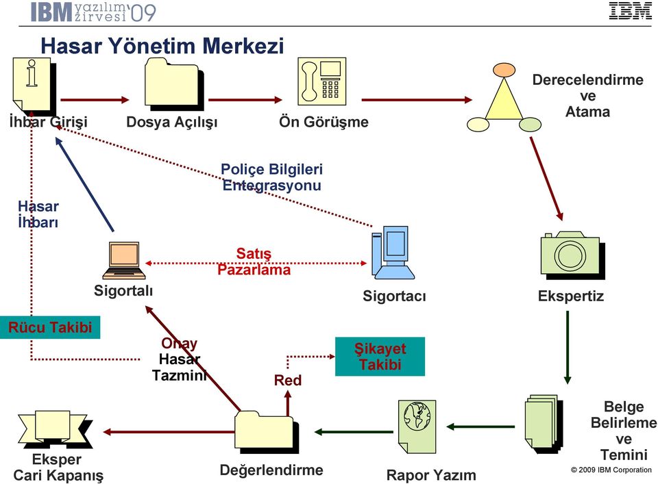 Sigortalı Satış Pazarlama Sigortacı Ekspertiz Rücu Takibi Onay Hasar