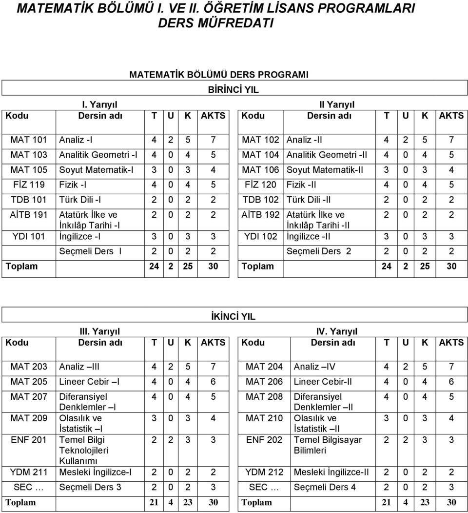 5 MAT 105 Soyut Matematik-I 3 0 3 4 MAT 106 Soyut Matematik-II 3 0 3 4 FİZ 119 Fizik -I 4 0 4 5 FİZ 120 Fizik -II 4 0 4 5 TDB 101 Türk Dili -I 2 0 2 2 TDB 102 Türk Dili -II 2 0 2 2 AİTB 191 Atatürk