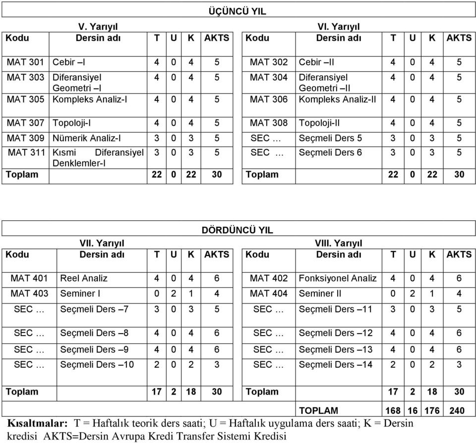Kompleks Analiz-I 4 0 4 5 MAT 306 Kompleks Analiz-II 4 0 4 5 MAT 307 Topoloji-I 4 0 4 5 MAT 308 Topoloji-II 4 0 4 5 MAT 309 Nümerik Analiz-I 3 0 3 5 SEC Seçmeli Ders 5 3 0 3 5 MAT 311 Kısmi
