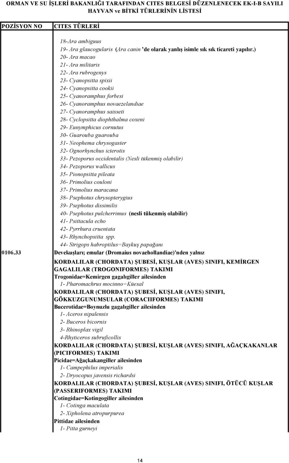 diophthalma coxeni 29- Eunymphicus cornutus 30- Guarouba guarouba 31- Neophema chrysogaster 32- Ognorhynchus icterotis 33- Pezoporus occidentalis (Nesli tükenmiş olabilir) 34- Pezoporus wallicus 35-