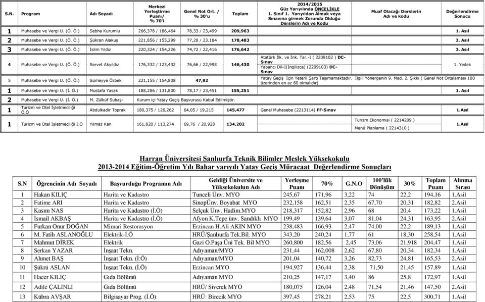 ) Sebha Kurumlu 266,378 / 186,464 78,33 / 23,499 209,963 2 Muhasebe ve Vergi U. (Ö. Ö.) Şükran Alakuş 221,856 / 155,299 77,28 / 23.184 178,483 3 Muhasebe ve Vergi U. (Ö. Ö.) İslim Yıldız 220,324 / 154,226 74,72 / 22,416 176,642 3.