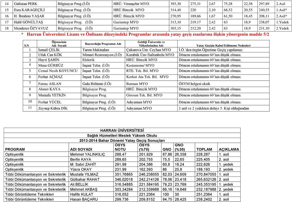 17 2,42 63 18,9 238,07 1.Yedek 18 Menderes ÖZYAVUZ Bilgisayar Prog. (İ.Ö) Gaziantep MYO 303,15 212,20 2,42 63 18,9 231,10 2.