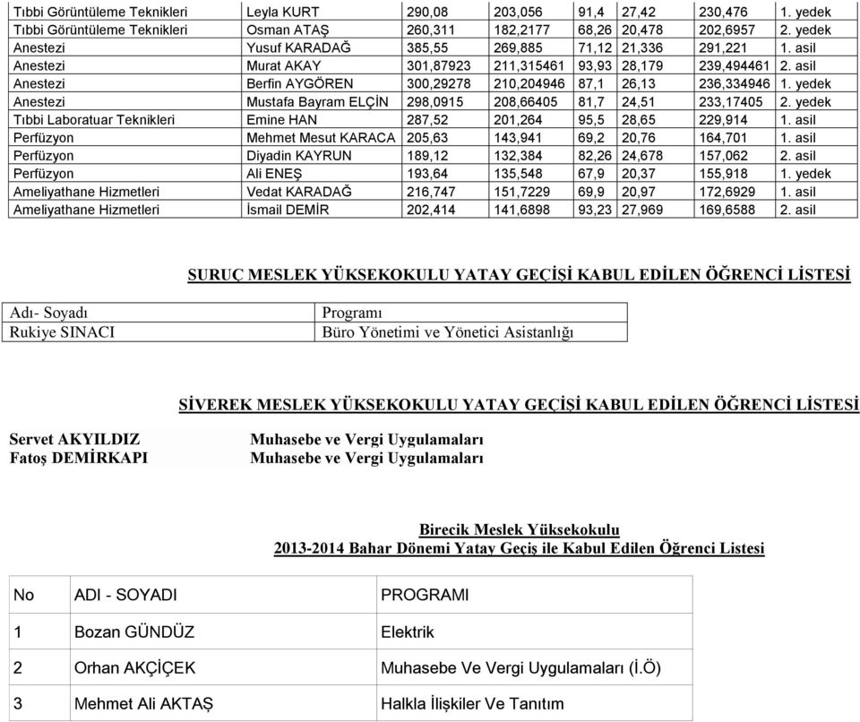 asil Anestezi Berfin AYGÖREN 300,29278 210,204946 87,1 26,13 236,334946 1. yedek Anestezi Mustafa Bayram ELÇİN 298,0915 208,66405 81,7 24,51 233,17405 2.