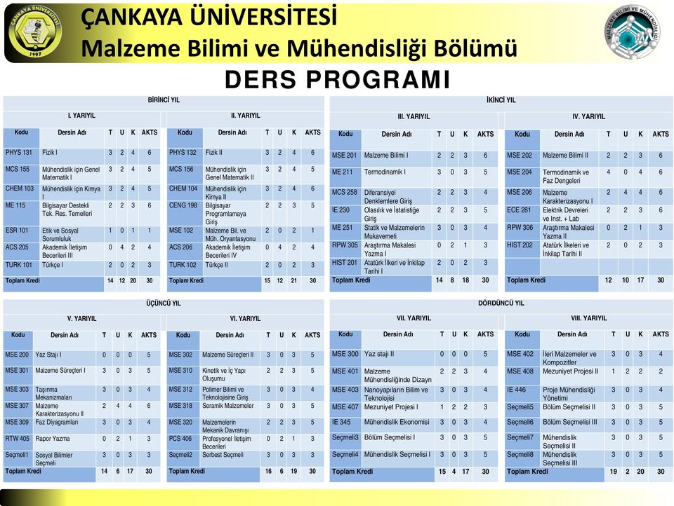 Genel Matematik II CHEM 103 Mühendislik için Kimya 3 2 4 5 CHEM 104 Mühendislik için 3 2 4 6 I Kimya II ME 115 Bilgisayar Destekli 2 2 3 6 CENG 198 Bilgisayar 2 2 3 5 Tek. Res.