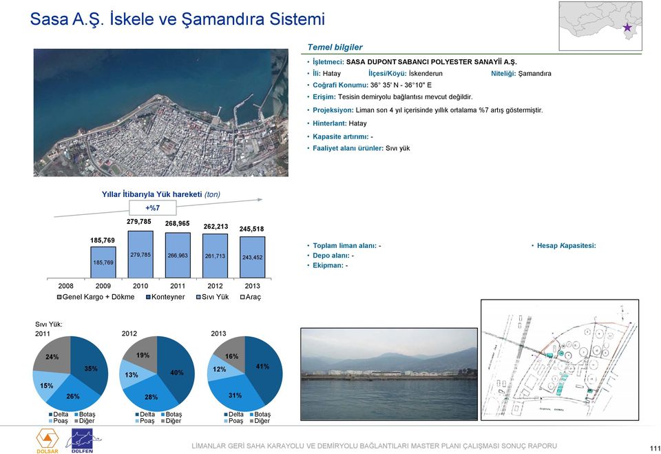 Hinterlant: Hatay Faaliyet alanı ürünler: Sıvı yük Yıllar İtibarıyla Yük hareketi (ton) +%7 279,785 268,965 262,213 245,518 185,769 185,769 279,785 266,963 261,713 243,452 Toplam