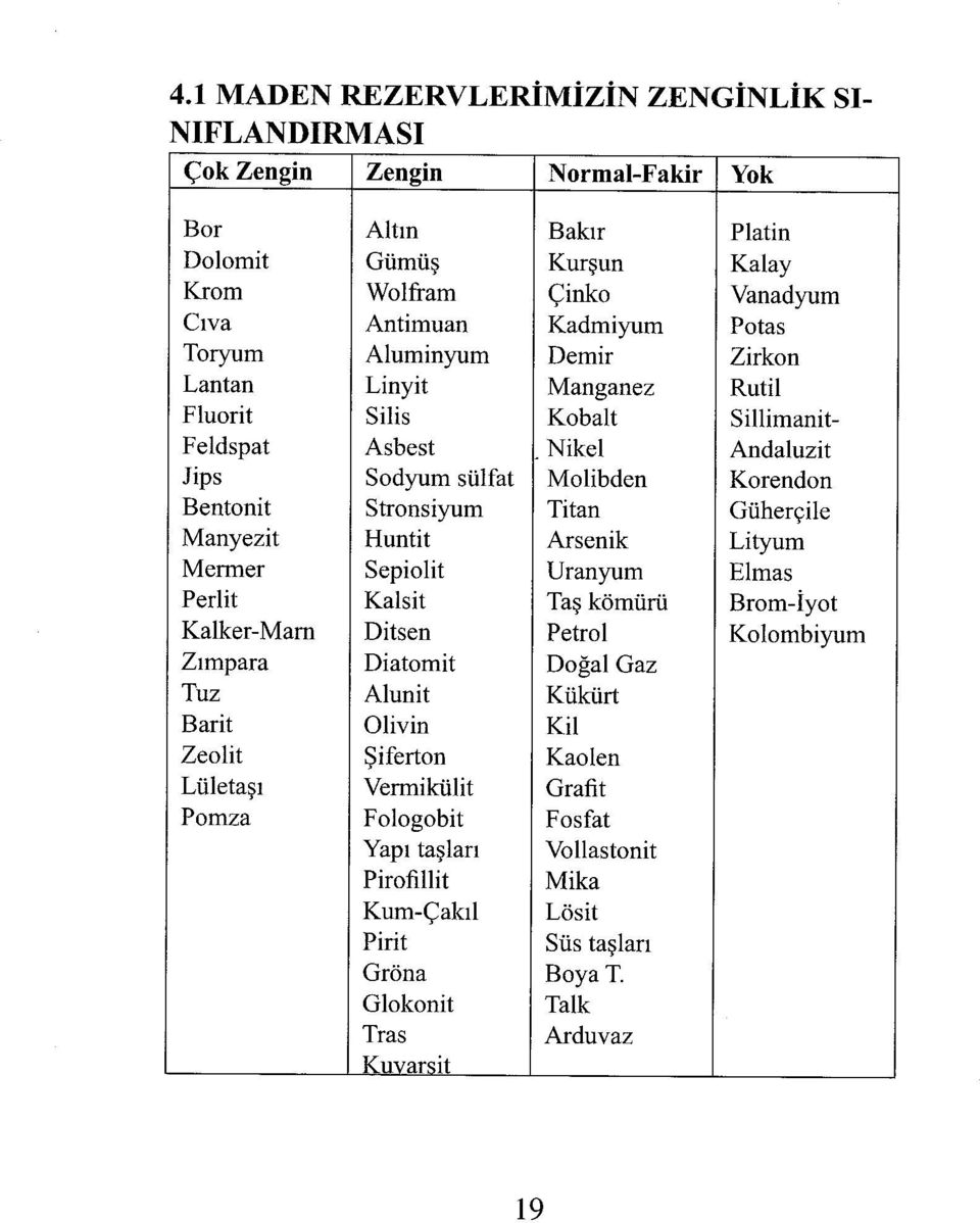 Nikel Andaluzit Jips Sodyum sülfat Molibden Korendon Bentonit Stronsiyum Titan Güherçile Manyezit Huntit Arsenik Lityum Mermer Sepiolit Uranyum Elmas Perlit Kalsit Taş kömürü Brom-İyot Kalker-Mam