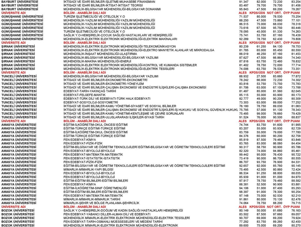 254 GÜMÜŞHANE ÜNİVERSİTESİ MÜHENDİSLİK-YAZILIM MÜHENDİSLİĞİ-YAZILIM MÜHENDİSLİĞİ 88.250 47.500 73.860 77.101 GÜMÜŞHANE ÜNİVERSİTESİ MÜHENDİSLİK-YAZILIM MÜHENDİSLİĞİ-YAZILIM MÜHENDİSLİĞİ 86.515 75.