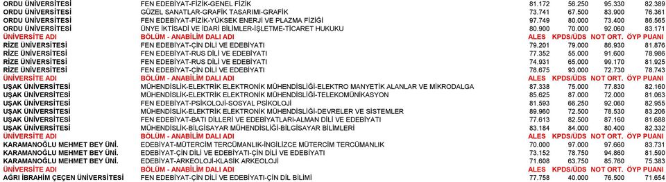 171 RİZE ÜNİVERSİTESİ FEN EDEBİYAT-ÇİN DİLİ VE EDEBİYATI 79.201 79.000 86.930 81.876 RİZE ÜNİVERSİTESİ FEN EDEBİYAT-RUS DİLİ VE EDEBİYATI 77.352 55.000 91.600 78.