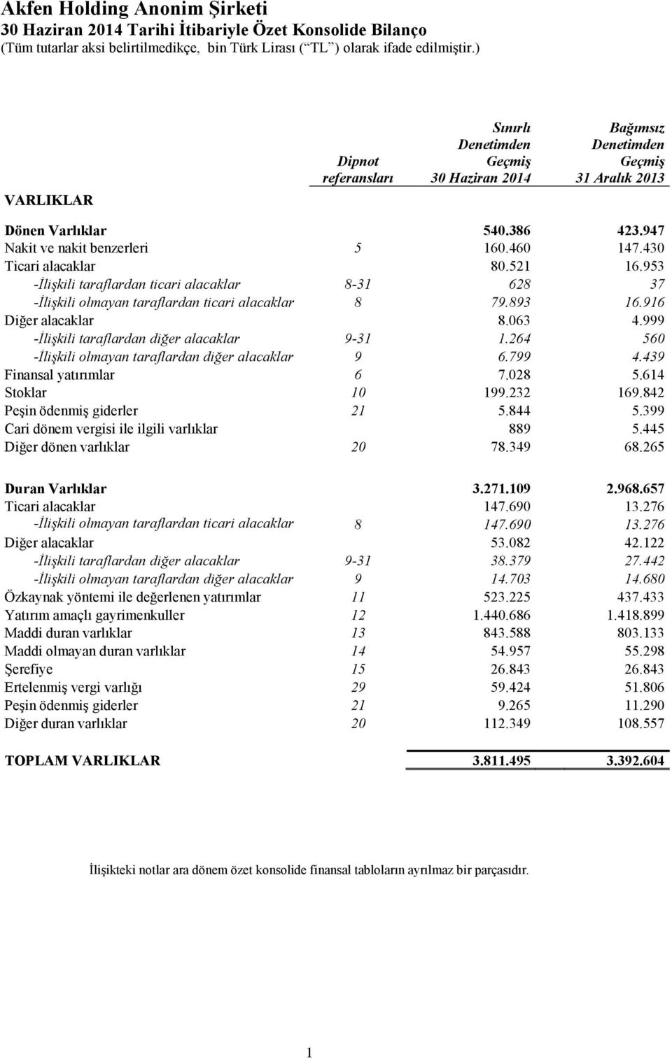 916 Diğer alacaklar 8.063 4.999 -İlişkili taraflardan diğer alacaklar 9-31 1.264 560 -İlişkili olmayan taraflardan diğer alacaklar 9 6.799 4.439 Finansal yatırımlar 6 7.028 5.614 Stoklar 10 199.