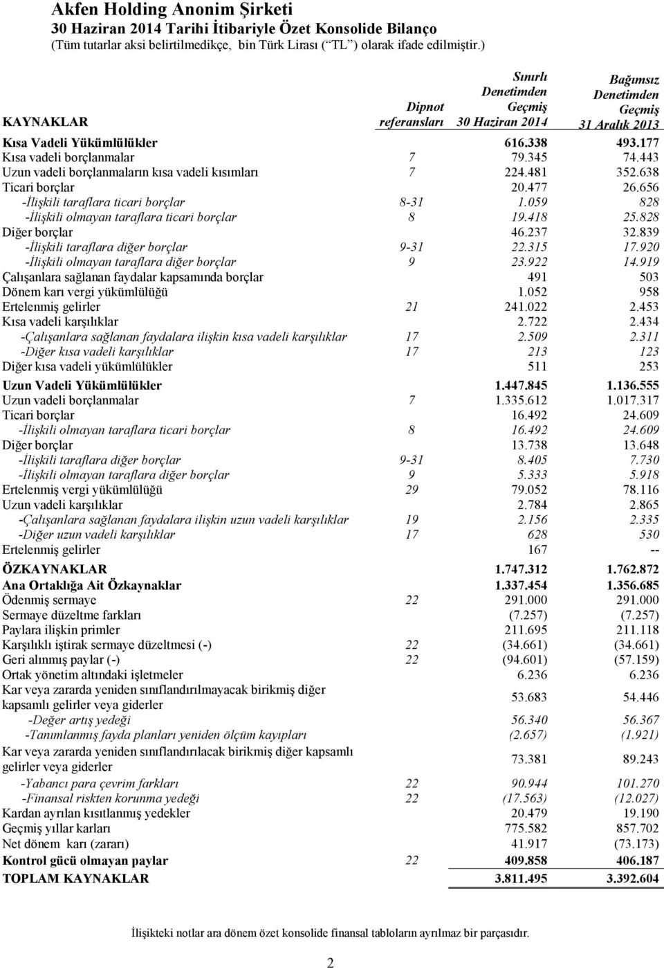 656 -İlişkili taraflara ticari borçlar 8-31 1.059 828 -İlişkili olmayan taraflara ticari borçlar 8 19.418 25.828 Diğer borçlar 46.237 32.839 -İlişkili taraflara diğer borçlar 9-31 22.315 17.