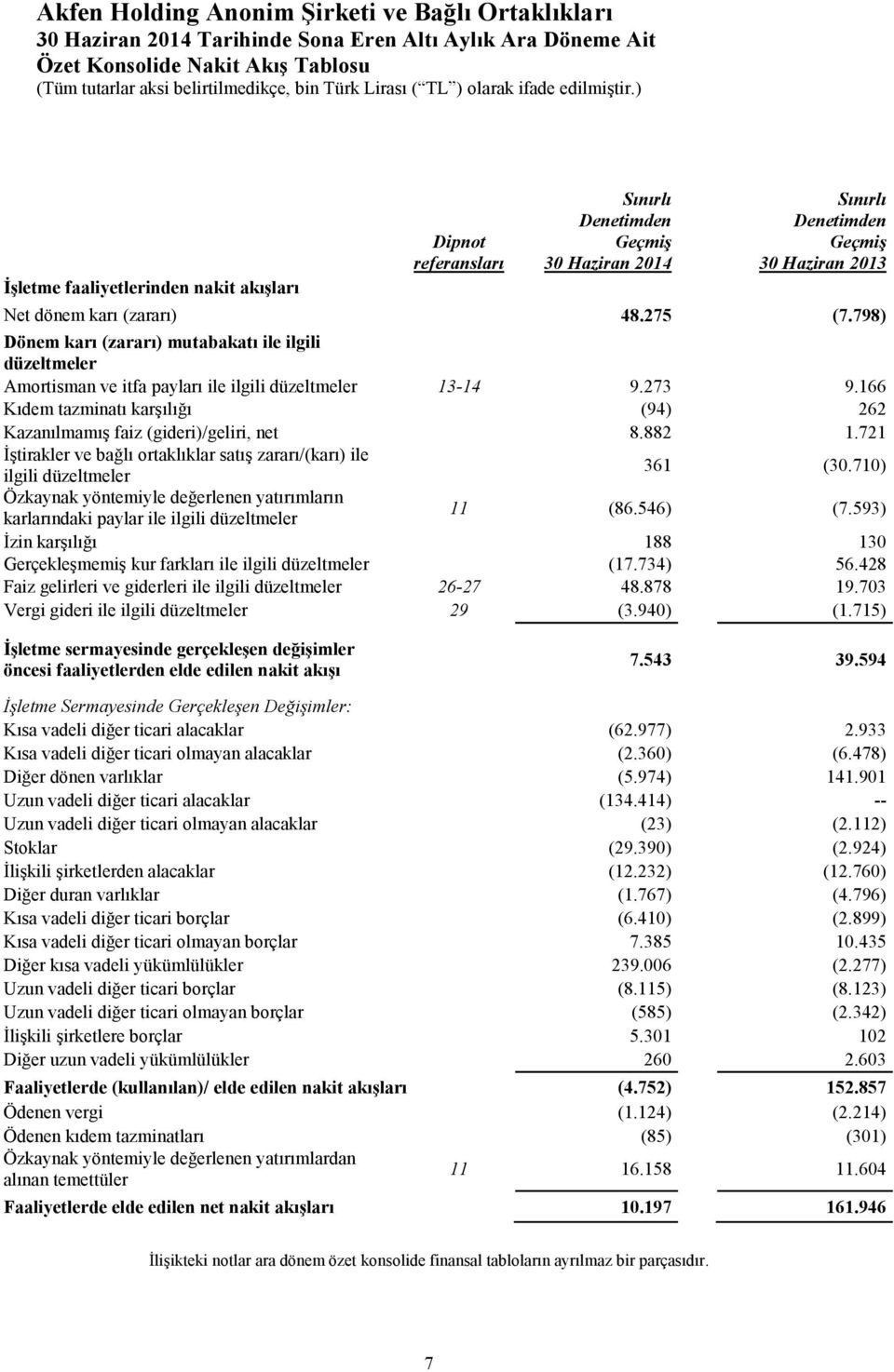 166 Kıdem tazminatı karşılığı (94) 262 Kazanılmamış faiz (gideri)/geliri, net 8.882 1.721 İştirakler ve bağlı ortaklıklar satış zararı/(karı) ile ilgili düzeltmeler 361 (30.