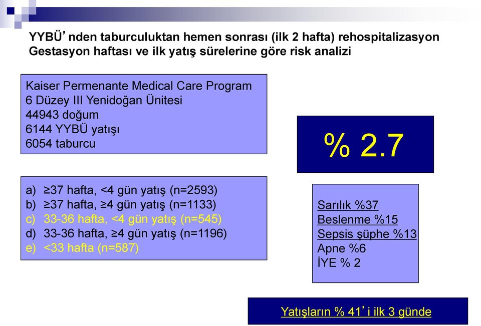 7 a) 37 hafta, <4 gün yatış (n=2593) b) 37 hafta, 4 gün yatış (n=1133) c) 33-36 hafta, <4 gün yatış (n=545) d) 33-36 hafta,