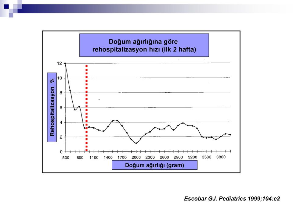 hızı (ilk 2 hafta) Doğum ağırlığı