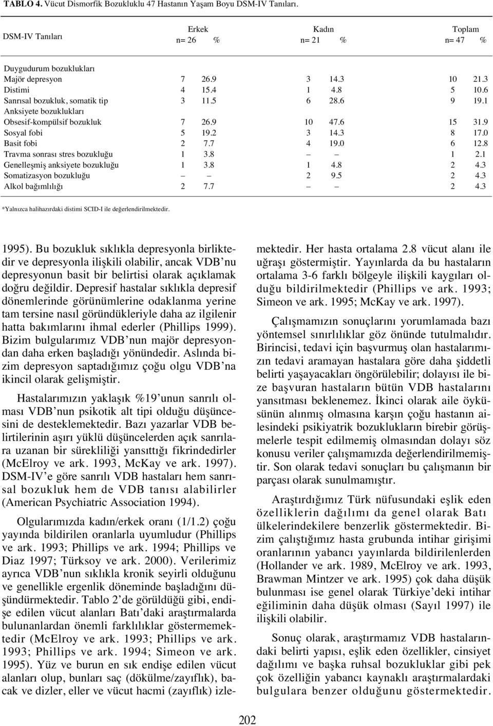 fobi Travma sonras stres bozukluğu Genelleşmiş anksiyete bozukluğu Somatizasyon bozukluğu Alkol bağ ml l ğ 7 7.9...9 9... 0... 7.. 9.0. 0 9. 0. 9..9 7.0..... *Yaln zca halihaz rdaki distimi SCID-I ile değerlendirilmektedir.