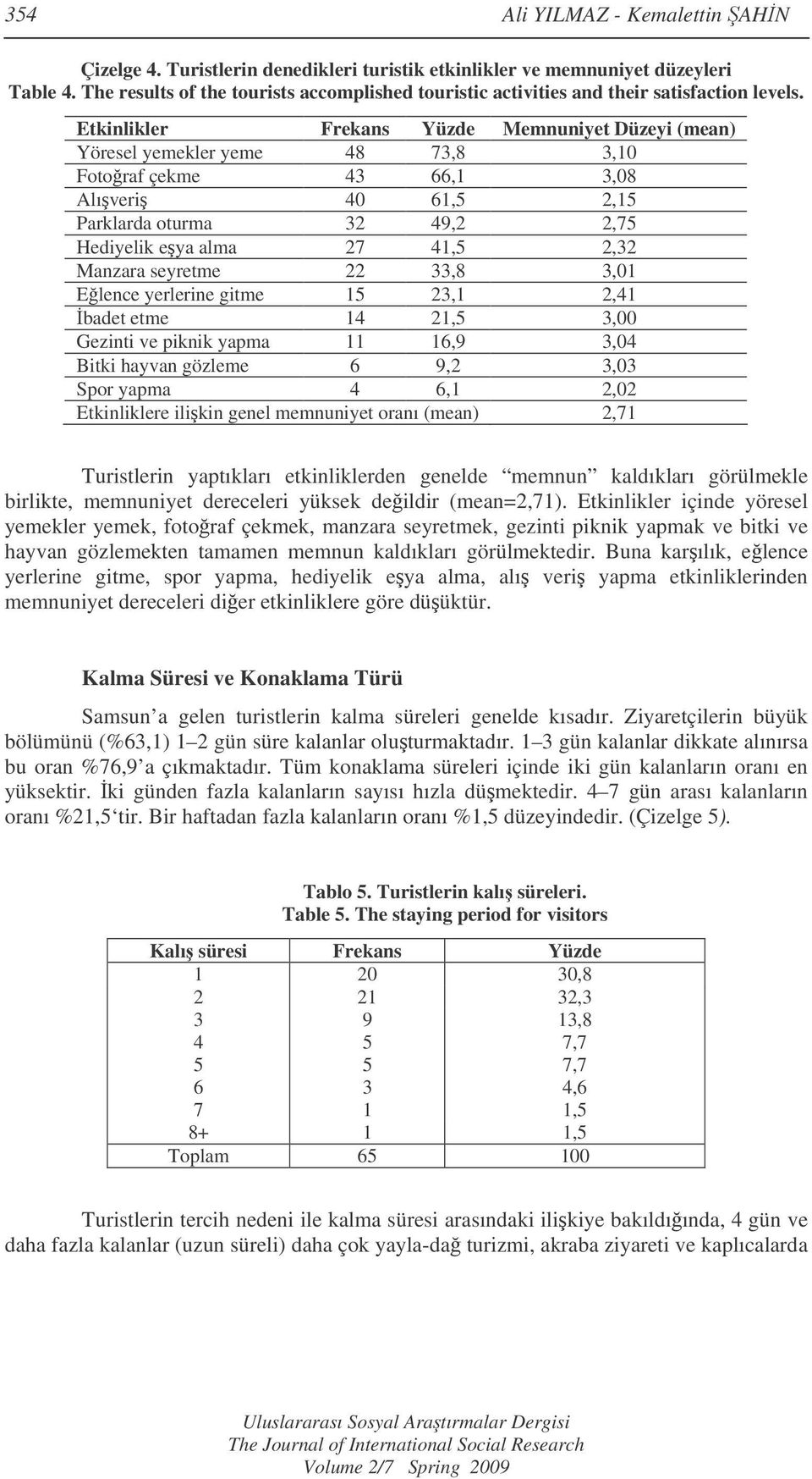 Etkinlikler Frekans Yüzde Memnuniyet Düzeyi (mean) Yöresel yemekler yeme 48 73,8 3,10 Fotoraf çekme 43 66,1 3,08 Alıveri 40 61,5 2,15 Parklarda oturma 32 49,2 2,75 Hediyelik eya alma 27 41,5 2,32