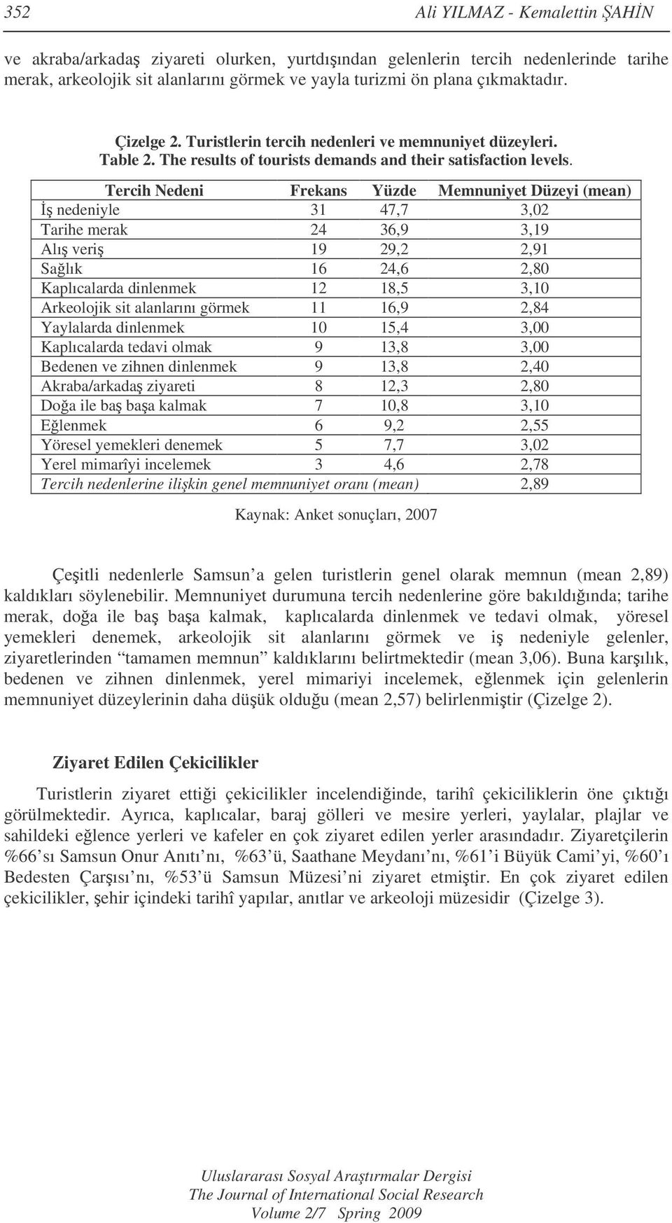 Tercih Nedeni Frekans Yüzde Memnuniyet Düzeyi (mean) nedeniyle 31 47,7 3,02 Tarihe merak 24 36,9 3,19 Alı veri 19 29,2 2,91 Salık 16 24,6 2,80 Kaplıcalarda dinlenmek 12 18,5 3,10 Arkeolojik sit