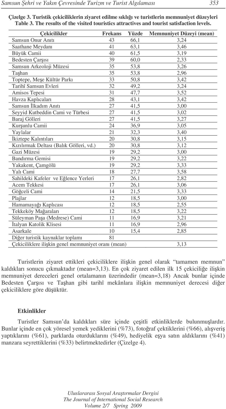 Çekicilikler Frekans Yüzde Memnuniyet Düzeyi (mean) Samsun Onur Anıtı 43 66,1 3,24 Saathane Meydanı 41 63,1 3,46 Büyük Camii 40 61,5 3,19 Bedesten Çarısı 39 60,0 2,33 Samsun Arkeoloji Müzesi 35 53,8