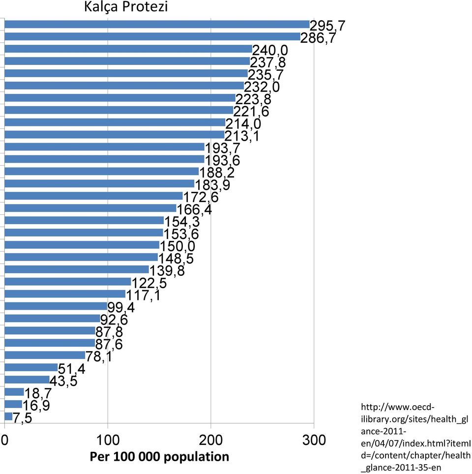 18,7 16,9 7,5 295,7 286,7 0 100 200 300 Per 100 000 population http://www.oecdilibrary.