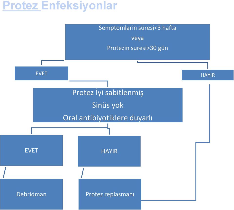 Protez İyi sabitlenmiş Sinüs yok Oral antibiyotiklere