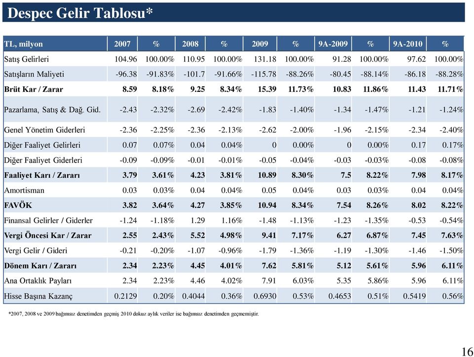 40% -1.34-1.47% -1.21-1.24% Genel Yönetim Giderleri -2.36-2.25% -2.36-2.13% -2.62-2.00% -1.96-2.15% -2.34-2.40% Diğer Faaliyet Gelirleri 0.07 0.07% 0.04 0.04% 0 0.00% 0 0.00% 0.17 0.