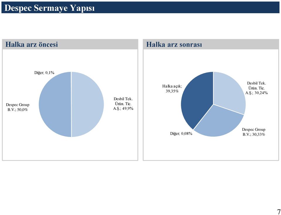 Ürün. Tic. A.Ş.; 49,9% Halka açık; 39,35% Desbil Tek.