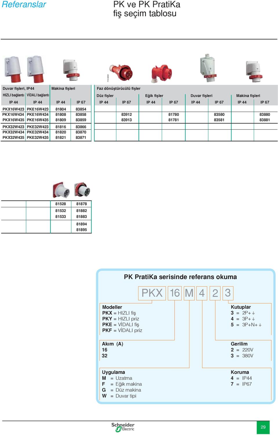 PKE32W434 81820 83870 PKX32W435 PKE32W435 81821 83871 81528 81878 81532 81882 81533 81883 81894 81895 PK PratiKa serisinde referans okuma PKX 16 M 4 2 3 Modeller PKX = HIZLI fiş PKY = HIZLI priz