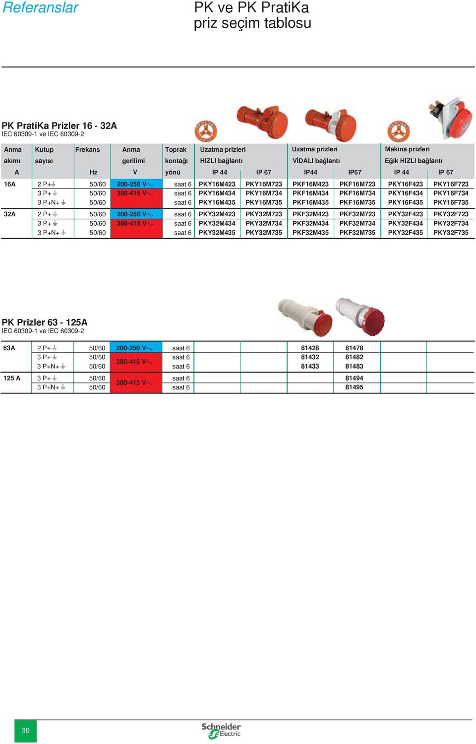 PKY16M734 PKF16M434 PKF16M734 PKY16F434 PKY16F734 3 P+N+ t 50/60 saat 6 PKY16M435 PKY16M735 PKF16M435 PKF16M735 PKY16F435 PKY16F735 32 2 P+ t 50/60 200-250 Va saat 6 PKY32M423 PKY32M723 PKF32M423