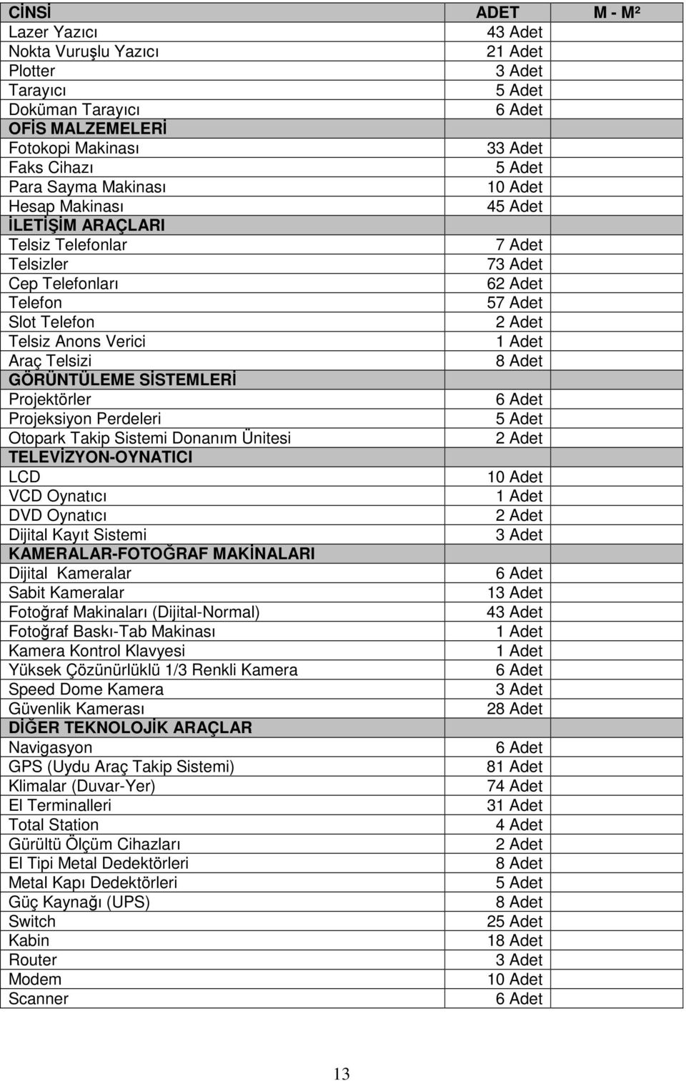 GÖRÜNTÜLEME SİSTEMLERİ Projektörler 6 Adet Projeksiyon Perdeleri 5 Adet Otopark Takip Sistemi Donanım Ünitesi 2 Adet TELEVİZYON-OYNATICI LCD 10 Adet VCD Oynatıcı DVD Oynatıcı 2 Adet Dijital Kayıt