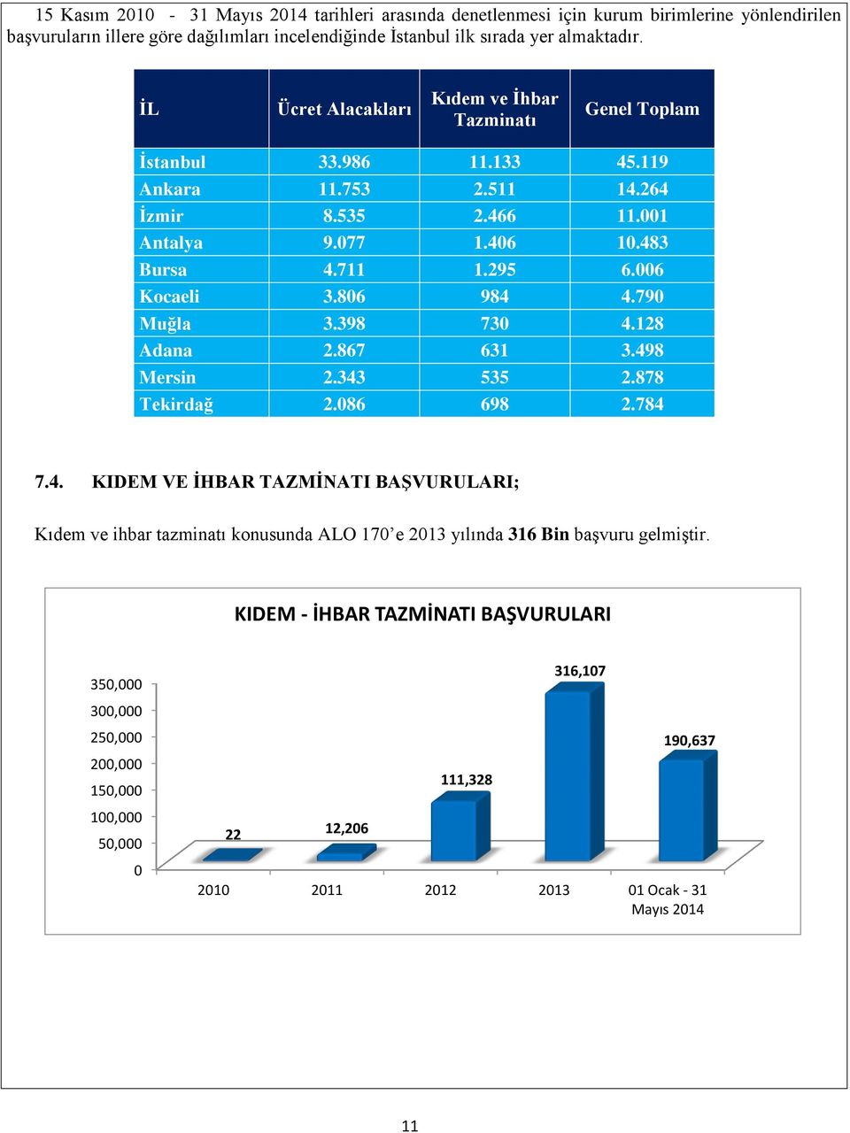 006 Kocaeli 3.806 984 4.790 Muğla 3.398 730 4.128 Adana 2.867 631 3.498 Mersin 2.343 535 2.878 Tekirdağ 2.086 698 2.784 7.4. KIDEM VE İHBAR TAZMİNATI BAŞVURULARI; Kıdem ve ihbar tazminatı konusunda ALO 170 e 2013 yılında 316 Bin başvuru gelmiştir.