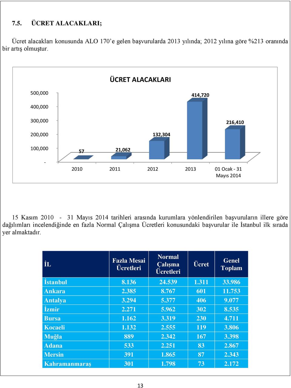 dağılımları incelendiğinde en fazla Normal Çalışma Ücretleri konusundaki başvurular ile İstanbul ilk sırada yer almaktadır.