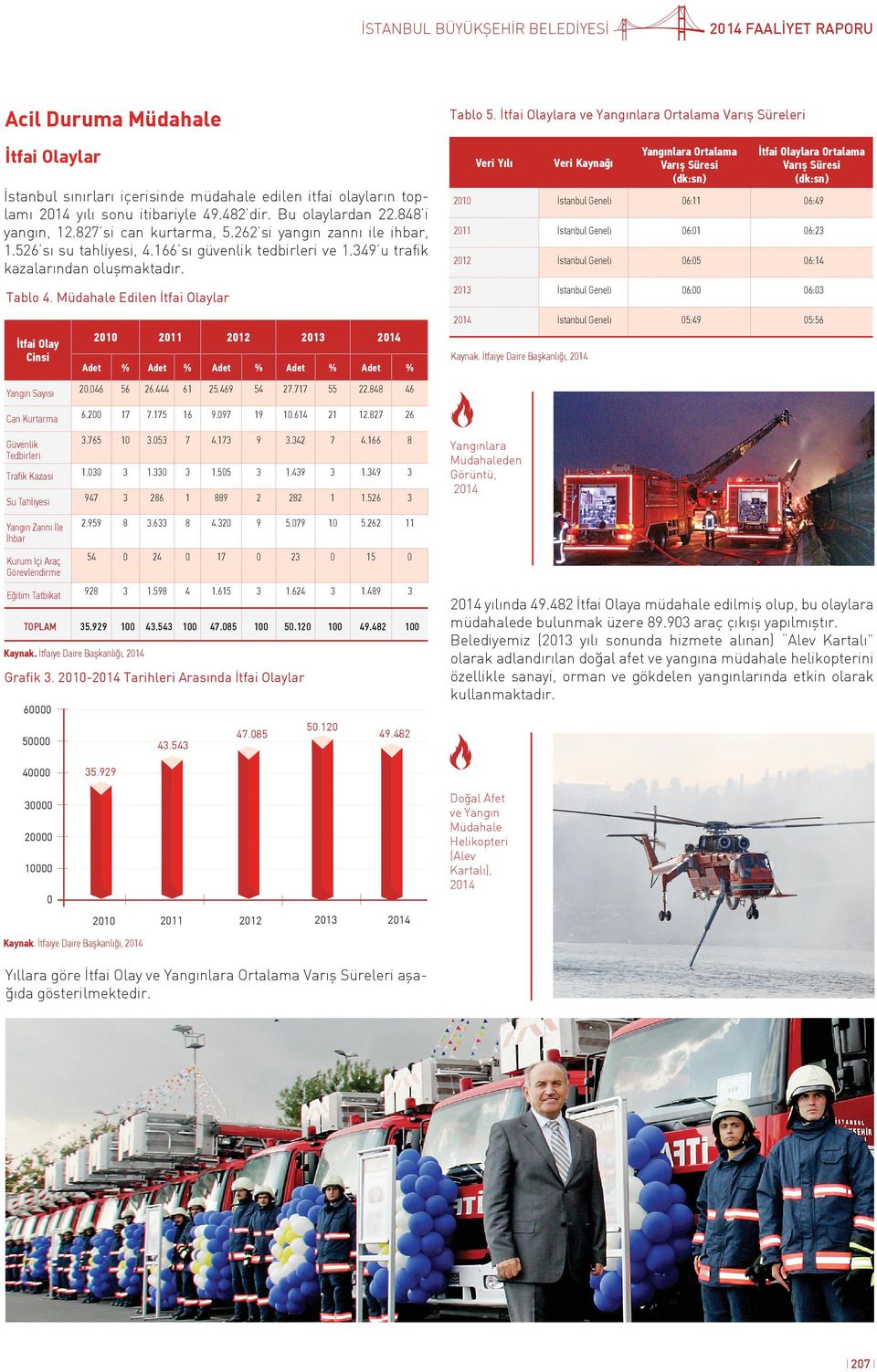5:49 5:56 İtfai Olaylar Veri Yılı İstanbul sınırları içerisinde müdahale edilen itfai olayların toplamı yılı sonu itibariyle 49.482 dir. Bu olaylardan 22.848 i yangın, 12.827 si can kurtarma, 5.